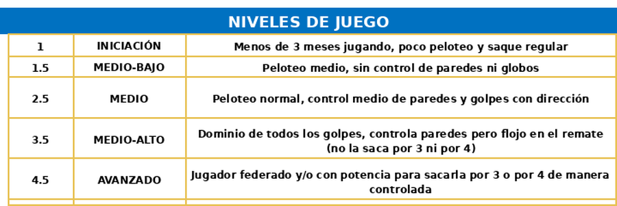 Tabla nivel de juego torneo padel benéfico Forus Grow Sports